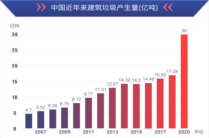 有利潤(rùn)有前景，建筑垃圾再生處理值得投資