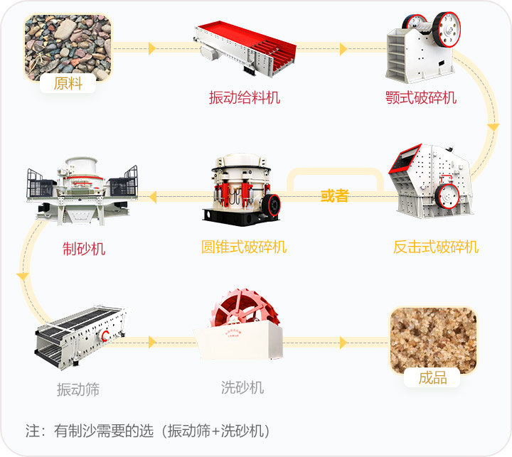 石料破碎流程，可定制搭配生產(chǎn)線