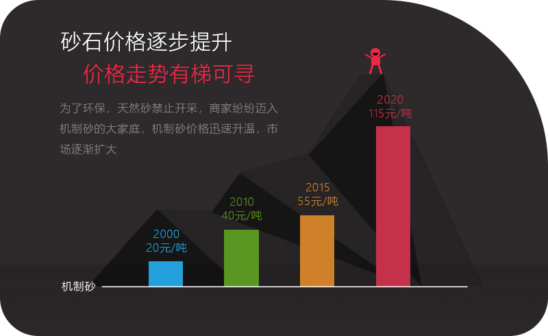 機制砂應(yīng)用領(lǐng)域越來越多，價格逐步攀升