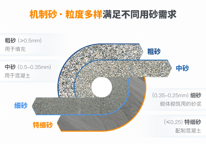 機(jī)制砂粒度多樣性，滿足各種用砂需求